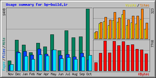 Usage summary for bp-build.ir